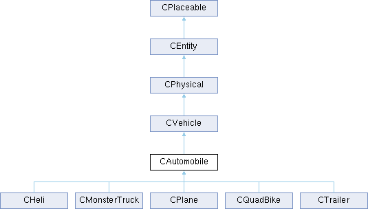 GTASA: CAutomobile Class Reference
