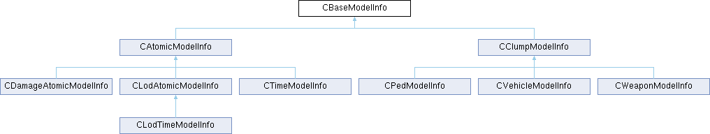 GTASA: CBaseModelInfo Class Reference