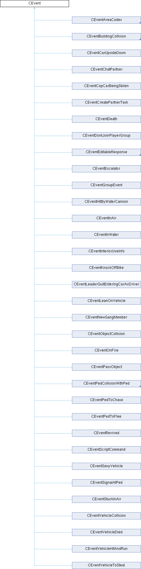 GTASA: CEvent Class Reference