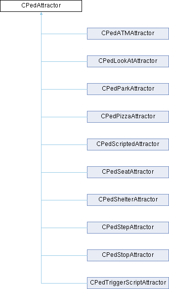 GTASA: CPedAttractor Class Reference