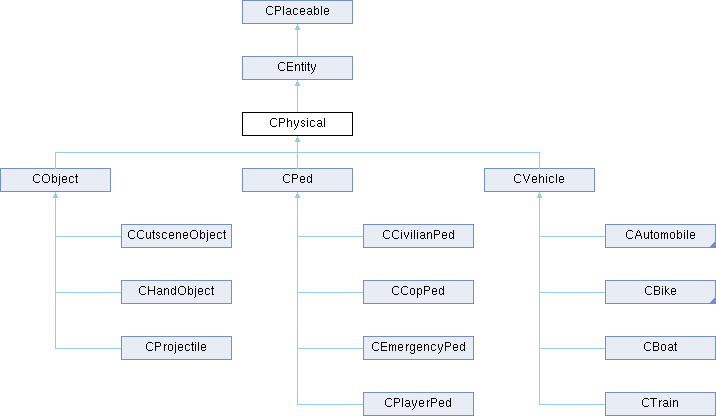 GTASA: CPhysical Class Reference
