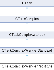 GTASA: CTaskComplexWanderProstitute Class Reference