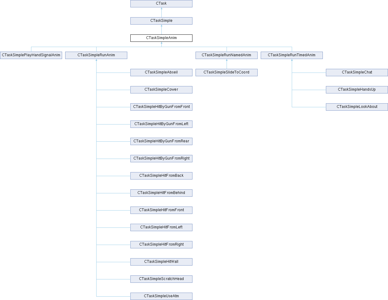 GTASA: CTaskSimpleAnim Class Reference