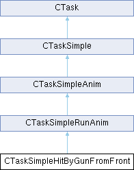 GTASA: CTaskSimpleHitByGunFromFront Class Reference