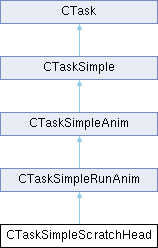 GTASA: CTaskSimpleScratchHead Class Reference